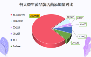 成都益生菌哪种好(成都哪种益生菌最好？推荐优质产品！)