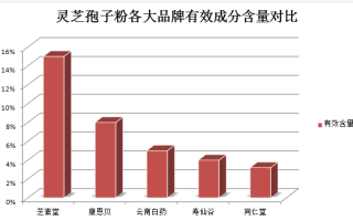 绝对不可错过！哪个牌子灵芝孢子粉好？
