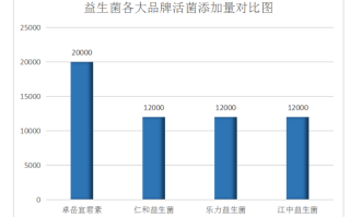 韩国进口益生菌品牌排行榜