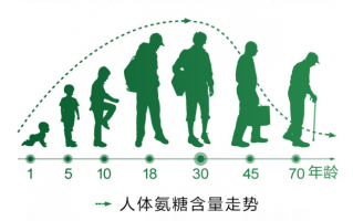 选购氨糖软骨素要看哪些方面？如何判断好坏？