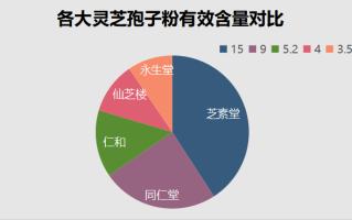 太原破壁灵芝孢子粉品牌？广州灵芝孢子粉品牌