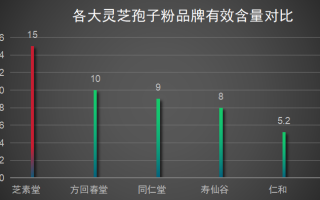 灵芝孢子粉最佳品牌(全面盘点灵芝孢子粉十大品牌推荐)