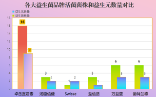 哪种牌子的益生菌好(整理评测数据，推荐最优益生菌品牌)