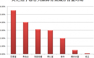 灵芝孢子粉价格为什么差这么多？价格差距体现在哪？