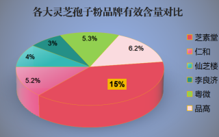 上市的灵芝孢子粉有哪些品牌(知名灵芝孢子粉品牌汇总，让你高清养生不再迷茫！)