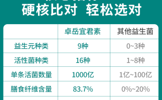 过敏适合吃的益生菌品牌？中国益生菌十大排行