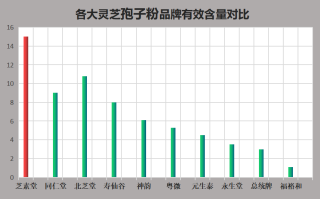香港孢子粉排名( Top 5 香港孢子粉品牌排名)
