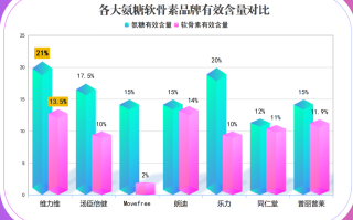 哪家的氨糖软骨素最好最正宗的(氨糖软骨素哪家品牌最好？这篇评测为你解答！)