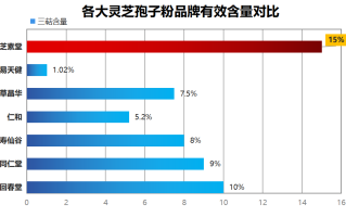 长白山灵芝孢子粉谁家好？品牌比较与选择建议？