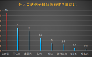 台州灵芝孢子粉品牌有哪些？广州灵芝孢子粉品牌