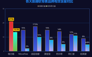 各个品牌氨糖有区别吗(品牌氨糖是否不同？有何不同？)