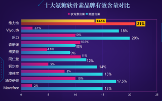 氨糖软骨素哪个最好老爸评测(爸爸评测：氨糖软骨素选哪个最好)