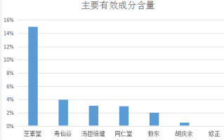 灵芝孢子的牌子如何选？什么样的灵芝孢子粉好？