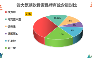 氨糖硫酸软骨素十大排名(软骨素氨糖排名前十，关注关节健康必看！)