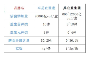儿童益生菌产品排行榜