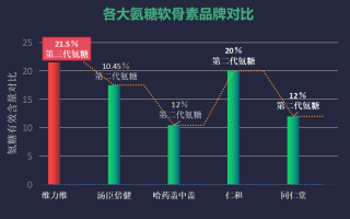药品氨糖软骨素哪个牌子最好？三代氨糖软骨素哪个厂家的好