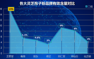 山东泰山灵芝孢子粉排名榜(山东泰山灵芝孢子粉入选全国排行榜前列)