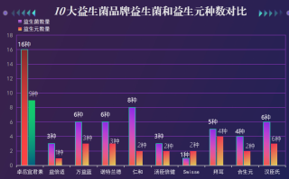 加拿大罗塞尔益生菌排行榜(加拿大排行最佳益生菌品牌 Top 10)
