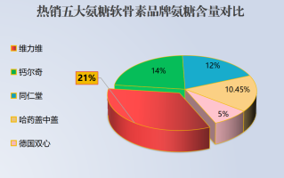 哪里氨糖软骨素？在选氨糖软骨素的时候你们会参考进口氨糖十大排名吗还是买国产的好点