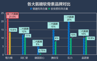 软骨素氨糖哪个牌子好些(哪个品牌的软骨素氨糖最好？最新排名来袭！)