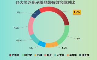 灵芝孢子粉买哪个品牌的好(选择什么品牌的灵芝孢子粉比较好？推荐几款值得购买的品牌)