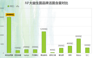 惠州益生菌有哪些品牌的(10个值得信赖的惠州益生菌品牌推荐)