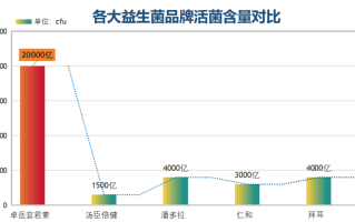 国内益生菌贴牌生产品牌？中国益生菌十大品牌排行榜