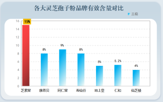 灵芝孢子粉招商哪个品牌好(灵芝孢子粉加盟哪个好？推荐几个品牌！)