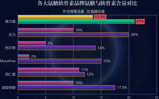 什么牌子氨糖软骨素钙便宜(经研究发现，哪种牌子的氨糖软骨素钙更为实惠？)