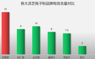潍坊灵芝孢子粉品牌排行榜潍坊市灵芝孢子粉销量排行榜)