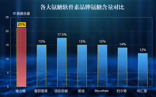 国产氨糖软骨素排名第几名呢(国产软骨素氨糖排名第几？排行揭晓！)