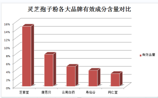 温州破壁灵芝孢子粉品牌好吗？好的灵芝孢子粉怎么选？