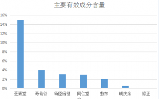 2020年灵芝孢子粉十大品牌排名点评