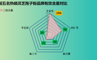 灵芝孢子粉哪里效果好(灵芝孢子粉哪家口碑佳？推荐几个值得信赖的品牌)
