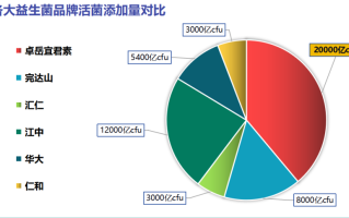 益生菌十大错误？什么牌子的益生菌最好