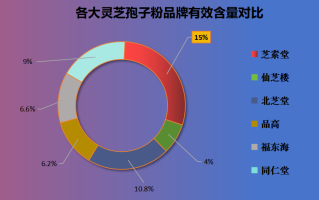 泰安灵芝孢子粉哪个好(选择困难？泰安灵芝孢子粉对比指南)