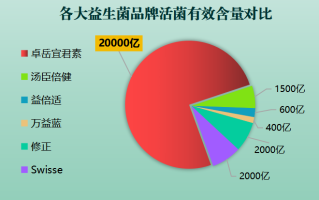 七联益生菌排名(根据排名，七联益生菌哪家强？Top 5排行榜来袭！)