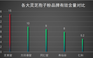 灵芝破壁粉哪个牌子最好(灵芝高效破壁粉排行榜，看看哪个品牌最好！)