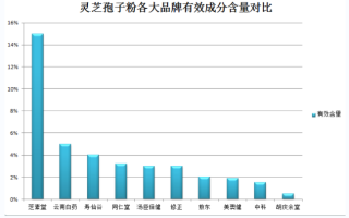 灵芝孢子粉哪个牌子可靠？一分钟教你怎么选！