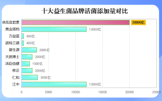 汕尾拉格比益生菌排名(汕尾拉格比益生菌在益生菌市场中名列前茅)