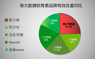 国产氨糖软骨素哪个牌子最好用的？氨糖软骨素排行榜上大家吃的哪款效果比较好