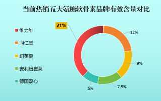 氨糖软骨素 哪个牌子(氨糖软骨素哪个品牌好？推荐几款值得购买的氨糖软骨素产品)