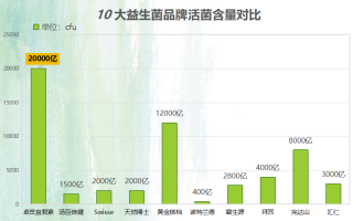 前十益生菌(益生菌排行榜：前十佳品牌推荐！)