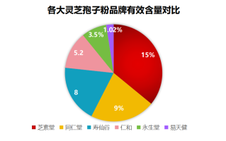 灵芝孢子粉什么牌子最好(十大灵芝孢子粉品牌推荐，为你选出最优质的灵芝孢子粉)