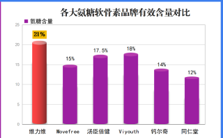软骨素哪个牌子好品样品及价格？氨糖软骨素排行榜上你最爱的是哪款