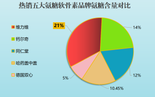 荷兰氨糖软骨素十大牌子(这些荷兰软骨素品牌是十大推荐)