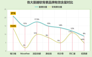 氨糖凝胶哪个牌子好一点儿(氨糖凝胶哪个品牌更受欢迎？)