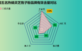 全国十大灵芝孢子粉排名(全国十大灵芝孢子粉排行榜出炉，你吃对了吗？)
