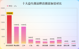 平价性价比高的益生菌品牌？益生菌哪个牌子好又经济实惠