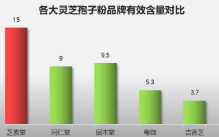 哪个品牌灵芝孢子粉质量好(哪个灵芝孢子粉品牌质量最好？走心推荐给您！)